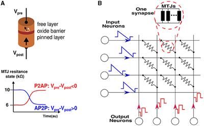 Bi-sigmoid spike-timing dependent plasticity learning rule for magnetic tunnel junction-based SNN